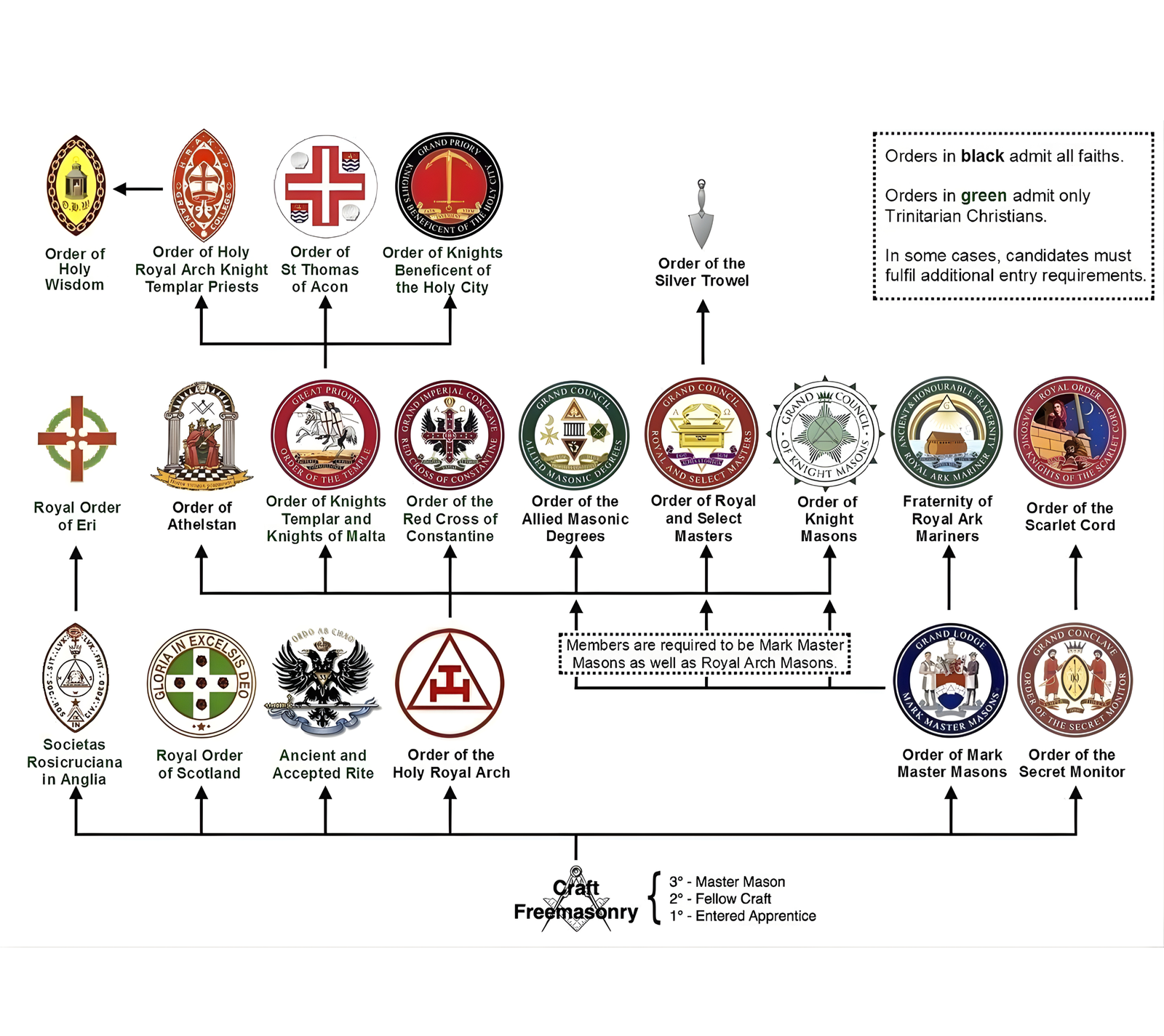 Esquema Craft Freemasonry